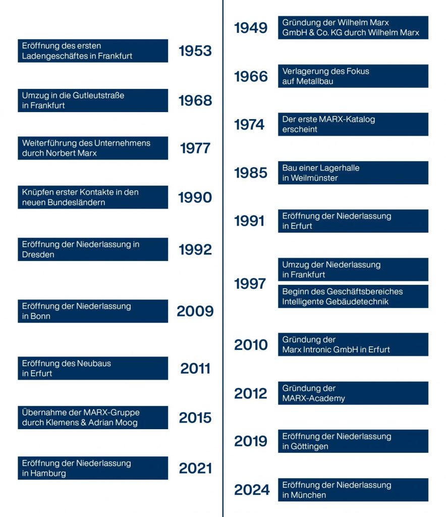 Über Uns marx24.de Fortschritt mit System